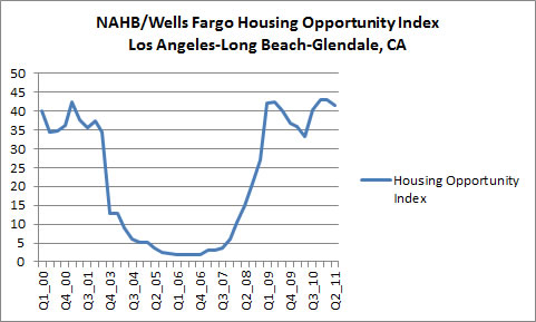 National Association of Homebuilders/Wells Fargo Housing Opportunity Index - Los Angeles-Long Beach-Glendale, CA